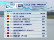 Украинки одержали победу на этапе Кубка мира по гребле на байдарках и каноэ