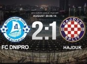 Лига Европы. "Днепр" вырвал тяжелую победу у "Хайдука"