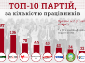 Комитет избирателей: 80% украинских партий официально не имеют сотрудников