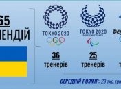 Тренеры украинских олимпийцев и паралимпийцев будут получать правительственные стипендии
