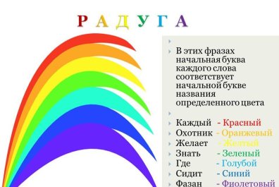 Как запомнить все цвета радуги: фразы на русском, украинском и английском - Телеграф