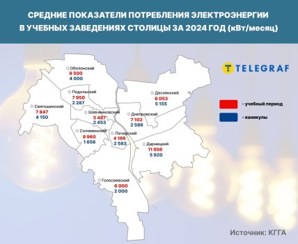 Фото графика средние показатели потребления электроэнергии в учебных заведениях столицы за 2024 год