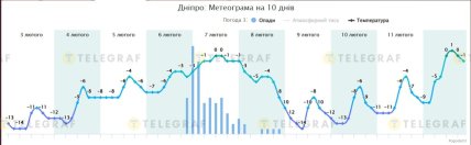 Когда в Днепре будет потепление в начале февраля 2026 года