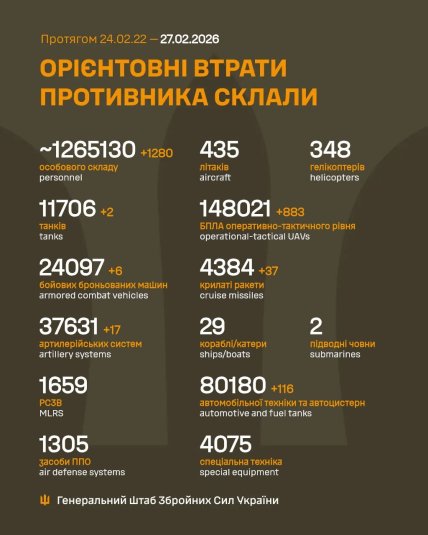 Втрати армії Росії в Україні 27 лютого 2026