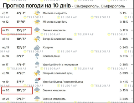 Погода у Сімферополі 11-21 лютого