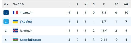 Турнирное положение команд в группе D  отбора на ЧМ-2026