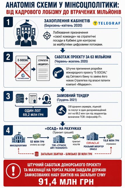 Хронология цифровой махинации в Минсоце. Инфографика "Телеграфа"