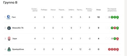 Турнирное положение команд в группе B Лиги конференнций