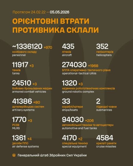 Потери России в Украине 05.05.2026