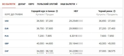 Курс валют на чорному ринку в Україні 20 липня