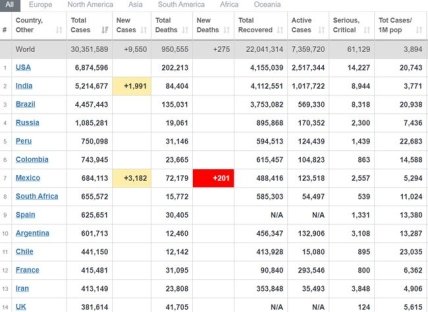 Статистика коронавірусу на 18.09.2020