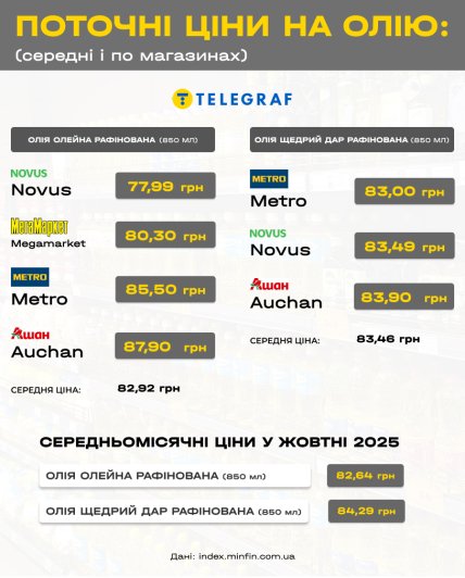 Цены на подсолнечное масло в украинских магазинах