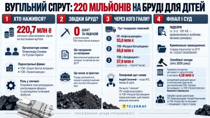 Схема заробітків на неякісному вугіллі. Інфографіка "Телеграфу", згенерована ШІ