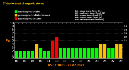 Календар магнітних бур липень 2023