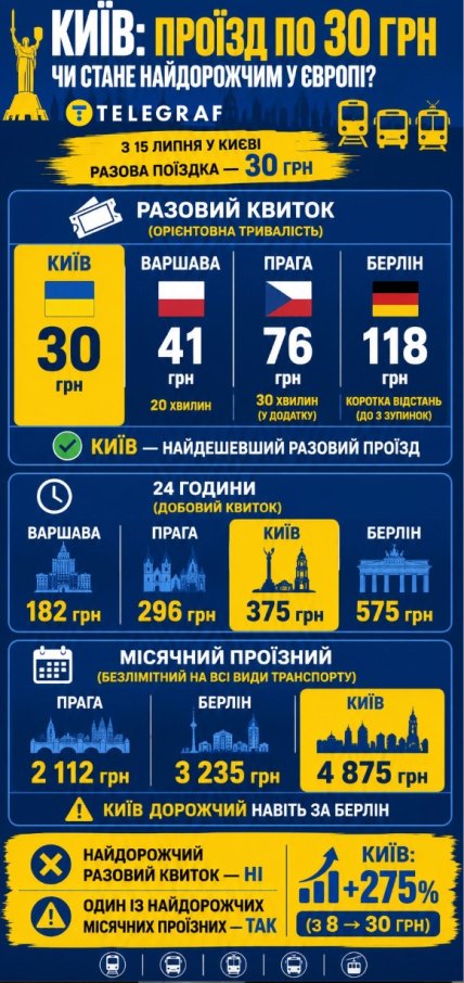 Стоимость проезда в европейских столицах и Киеве
