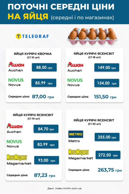 Цены на яйца в Украине