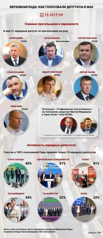 Как нардепы голосовали в Раде в мае