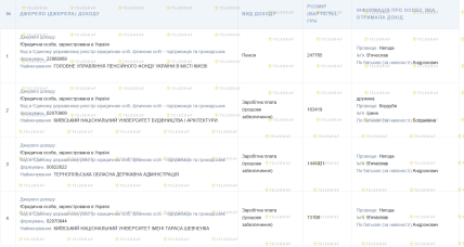 Доходи Негоди та членів родини