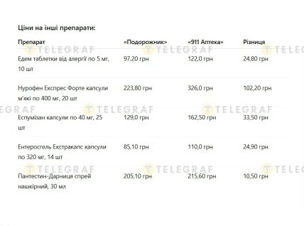 Де популярні ліки продають дорожче, в "Подорожник" чи "Аптека 911"