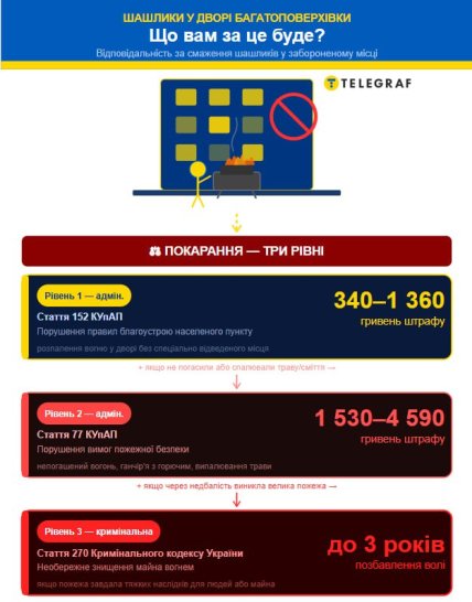Штрафи за шашлики у дворі багатоповерхівки