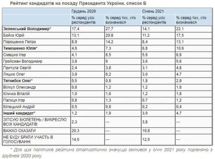 рейтинг Зеленського