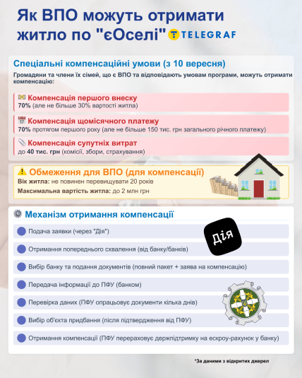 Жилье для ВПЛ по программе есть Обитель, что нужно знать