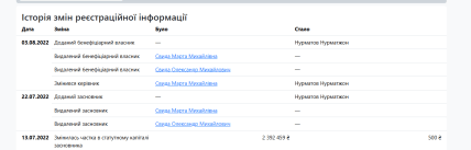 На кого переписали ЖК. Источник: Opendatabot