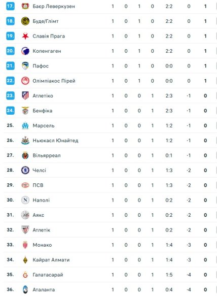 Турнирное положение команд в Лиге чемпионов