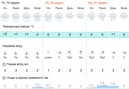 Прогноз погоды в Харькове