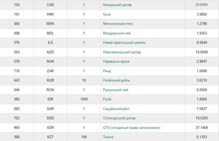 Курс валют на 22 листопада