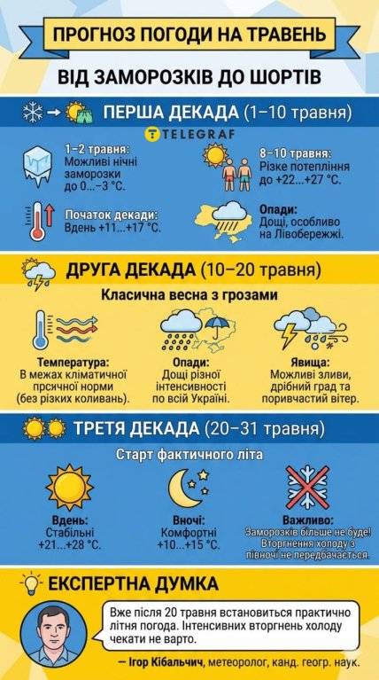 Прогноз погоди на травень. Інфографіку створено ШІ