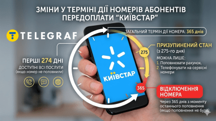 Сколько действует номер Киевстар без пополнения, инфографика