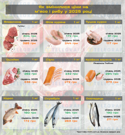 Ціни на рибу та м’ясо в Україні