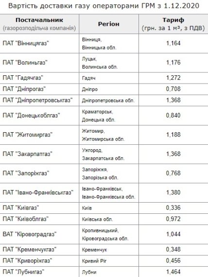 Цены на доставку газа