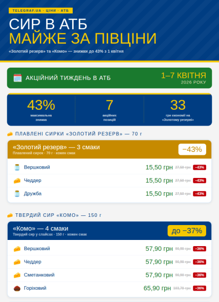 Знижки на твердий та плавлений сир в "АТБ" до з 1 по 7 квітня