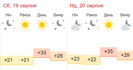 Погода в Одесі на 19-20 серпня