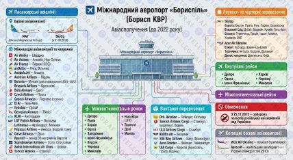 Авіасполучення в аеропорту "Бориспіль" до 2022 року.