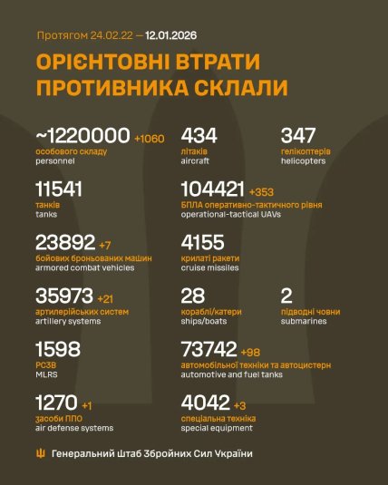 Потери России в Украине 12.01.2026