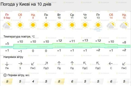 Погода у Києві до 15 березня 2026