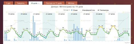 Якою буде погода у Дніпрі 19-27 квітня 2026