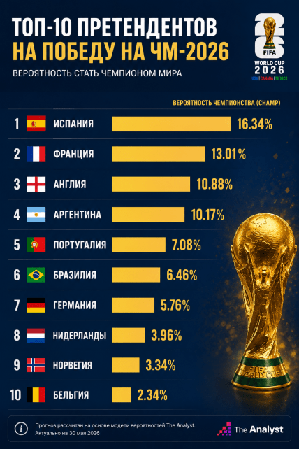Топ-10 претендентов на победу на ЧМ-2026
