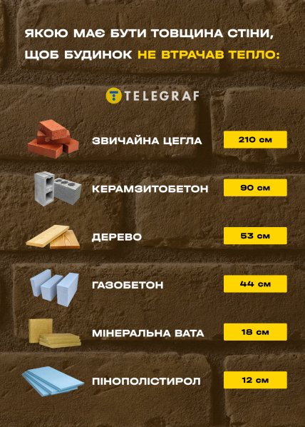 Толщина стен из разных материалов должна быть такой