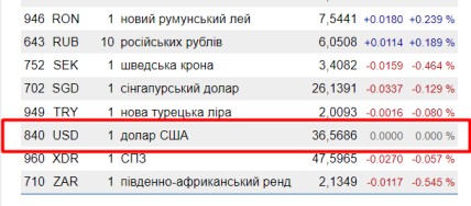 Курс валют на 2 вересня