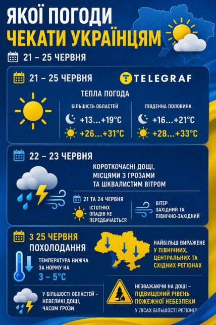 Погода в Украине 21-30 июня