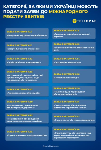 Наразі відкрито 16 категорій збитків. Інфографіка «Телеграфу»