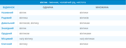 Відмінювання слова віхтик