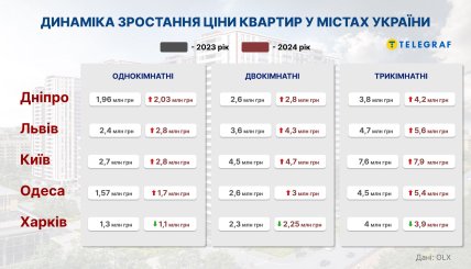 Динаміка зростання цін на первинному ринку в містах України