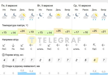 Погода у Києві 8-10 вересня 2025