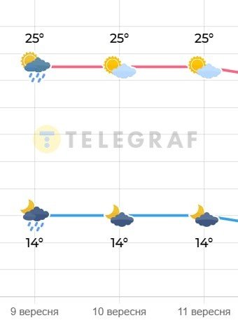 Погода в Киеве 9-11 сентября 2025