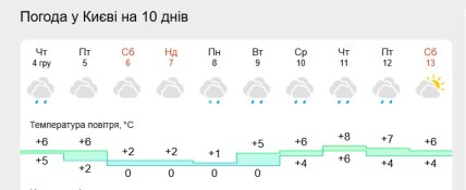 Погода в Киеве 05.-14.12.2025